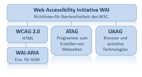 Die verschiedenen Richtlinien der Web Accessibility Initiaitve. WCAG, WAI-ARIA, ATAG und UUAG. Beschreibung im Text weiter unten.